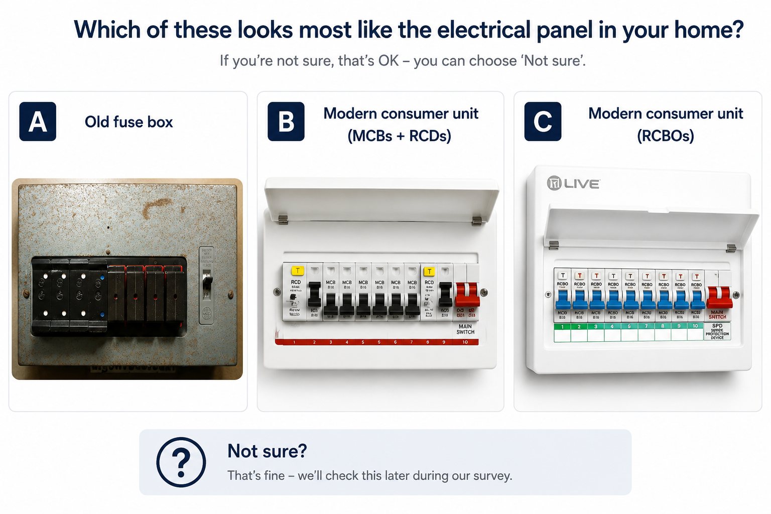 Three photographs of electrical panels side by side. A, an old fuse box: a rusty metal box with black rewireable fuse carriers. B, a modern consumer unit with MCBs and RCDs: a white plastic box with a row of black rocker switches and a red main switch. C, a modern consumer unit with RCBOs: a white plastic box with a row of blue switches, each with its own small test button.